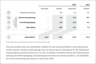 Konsumklima Indikatoren Oktober 2025 c GfK NIM