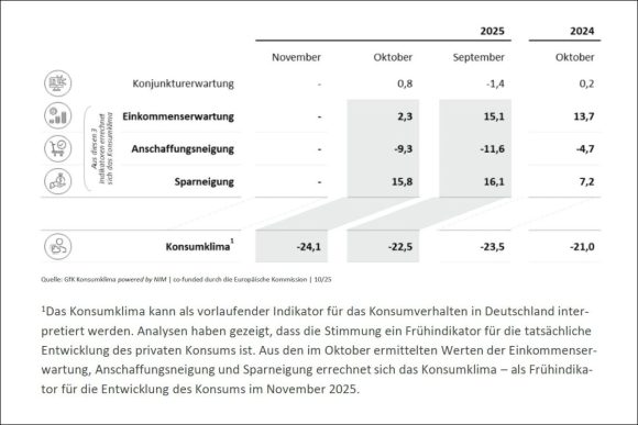 Konsumklima Indikatoren Oktober 2025 c GfK NIM