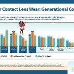 Studie Kontaktlinsen 2025 CLI Generational Reasons for Contact Lens Wear
