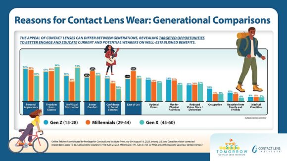 Studie Kontaktlinsen 2025 CLI Generational Reasons for Contact Lens Wear