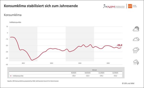 Entwicklung des Konsumklima-Indikators im Verlauf der letzten Jahre c GfK NIM
