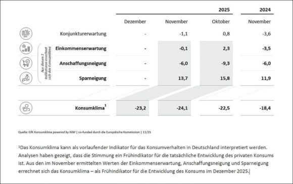 Konsumklima-Indikatoren November 2025 im Vergleich c GfK NIM