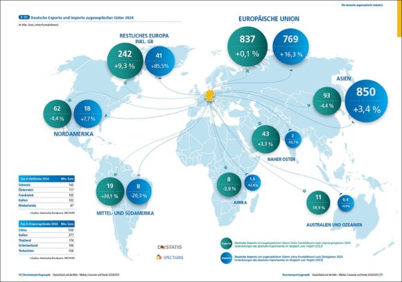 Spectaris Branchenreport Augenoptik 2024 2025 Importe Exporte augenoptiker Güter
