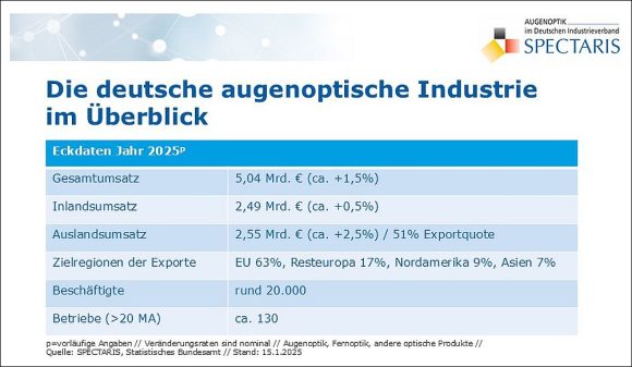 Marktdaten Augenoptik 2026 Consumer Optics c Spectaris
