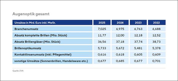 ZVA Branchenbericht 2025 2026 Tab 1 Augenoptik gesamt c ZVA