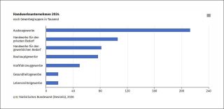 Handwerk 2024: Unternehmen Anzahl nach Gewerbe-Gruppen (Quelle: Destatis)