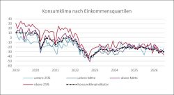 Entwicklung Konsumklima-Indikator Einkommens-Gruppen seit 2019 c NIM
