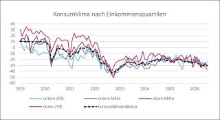 Entwicklung Konsumklima-Indikator Einkommens-Gruppen seit 2019 c NIM