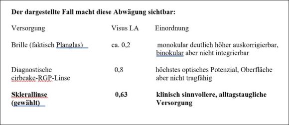 Keratokonus Kontaktinse Visusvergleich c Gero Mayer