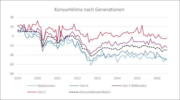 Konsumklima Generationen c NIM