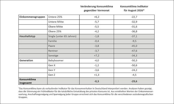Konsumklima-Indikator August 2026 Veränderung Vormonat Gruppen c NIM