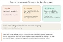 Screening Test Streuung Empfehlungen Thorsten Boss