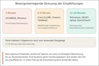 Screening Test Streuung Empfehlungen Thorsten Boss