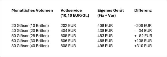 Schleifautomat und Alternative - Kosten-Beispiele (Quelle: Thorsten Boss)