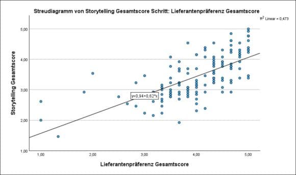 Masterarbeit Marc von der Burg Diagramm Storytelling