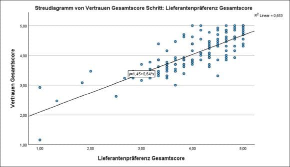 Masterarbeit Marc von der Burg Diagramm Vertrauen