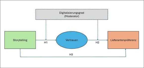 Masterarbeit Marc von der Burg Untersuchungsmodell Vertrauen